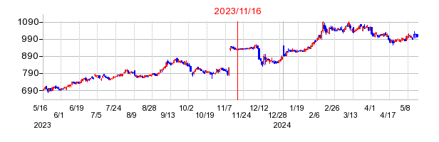 2023年11月16日 15:02前後のの株価チャート